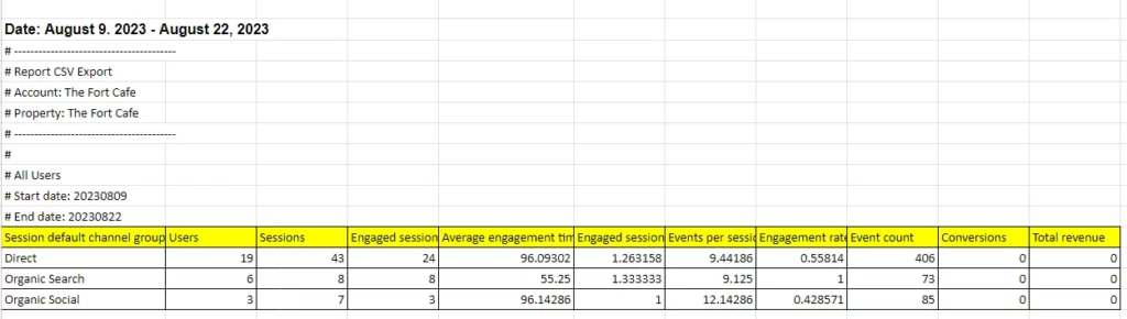 Data Benchmarking for The Fort Cafe
