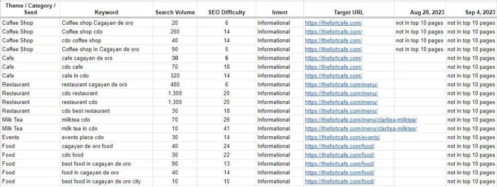 Keyword Research and Mapping for The Fort Cafe